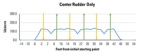 Figure 11. Using only the center rudder position improved spread